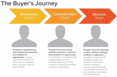 Image showing understanding the Buyers Journey can feed into your B2B Lead Generation Guides