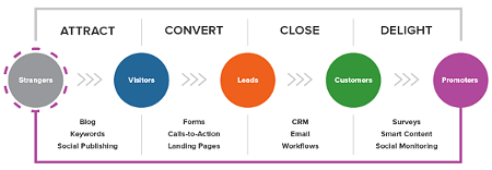 Image showing you should combine the Inbound Methodology into your B2B Lead Generation Guides