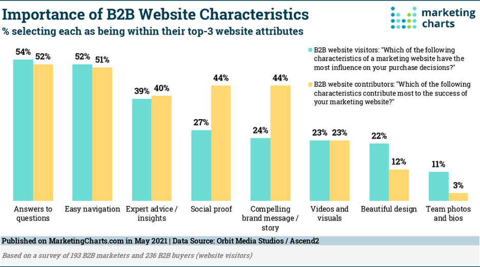 Importance of B2B website characteristics