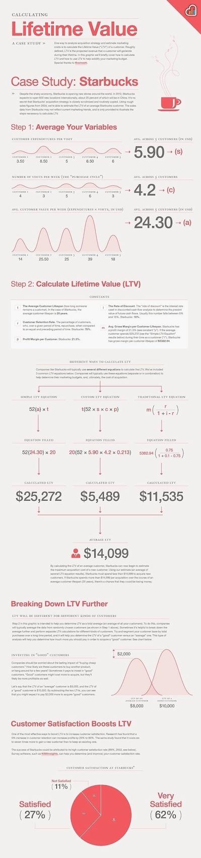 Customer Life Time Value  example starbucks 