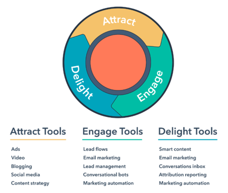 Inbound marketing strategy methodology