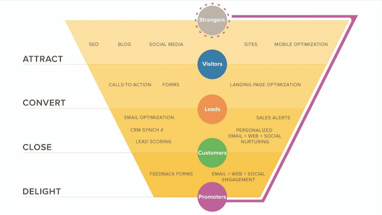 Inbound Marketing Sales Funnel