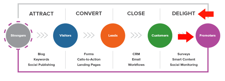 Inbound methodology diagram