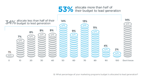 Infographic image explaining half of marketing professionals spend half their budget on ROI Lead Generation