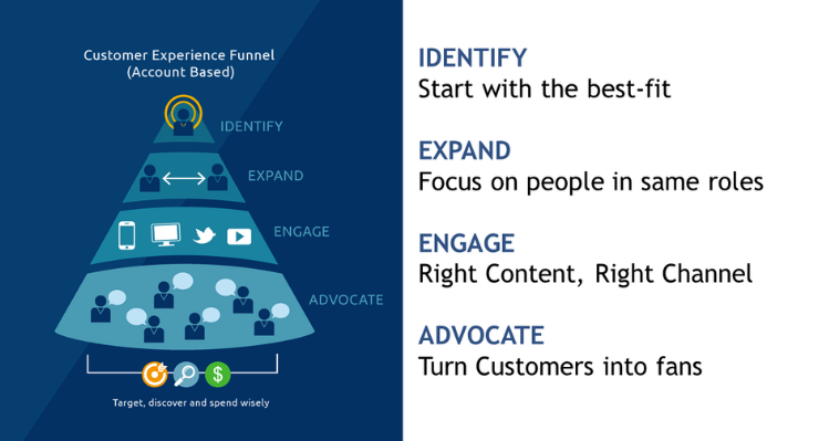Account Based Marketing - The Customer Experience Funnel
