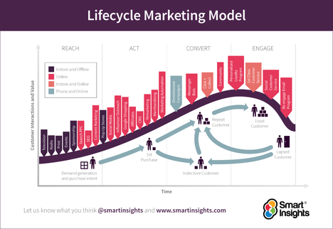 Launch plan - Lifecycle Marketing