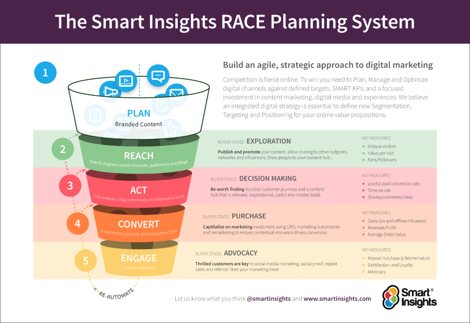 Marketing Tools - Race Planning System
