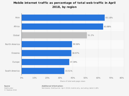 Mobile Traffic as a Percentage of Total Web Traffic by Region for 2018