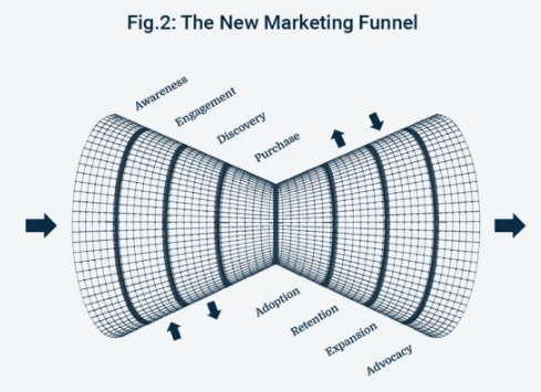 New Marketing Funnel