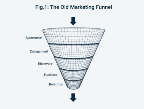 Old Marketing Funnel