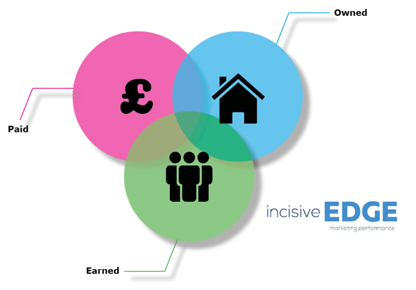 Fintech marketing paid owned earned media venn diagram