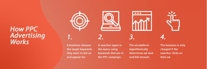 PPC Advertising process