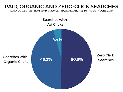 Paid, Organic and Zero Click Searches
