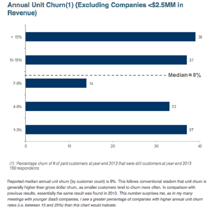 Annual churn rate