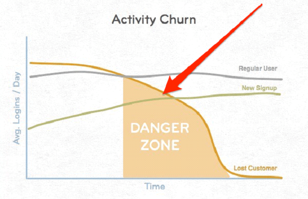 churn danger zone