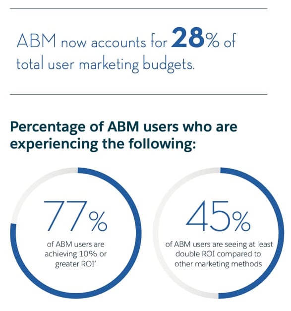 Percentage of Account-based-marketing users who are achieving 10% or greater ROI vs users who are achieving at least a 50 percent ROI