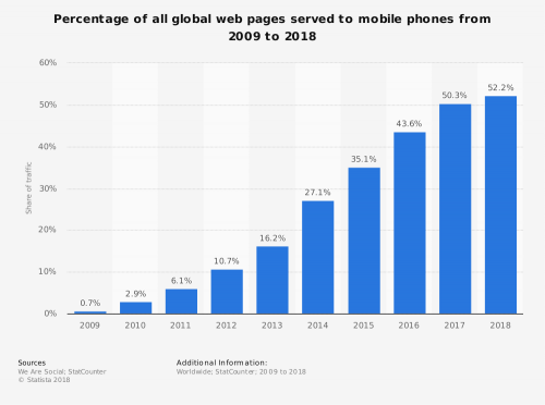 Percentage of Global Traffic Served to Mobile Devices from 2009 - 2018