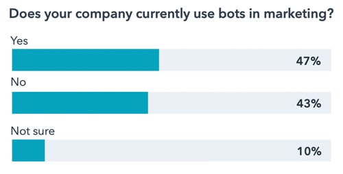 Percentage of companies using bots in marketing
