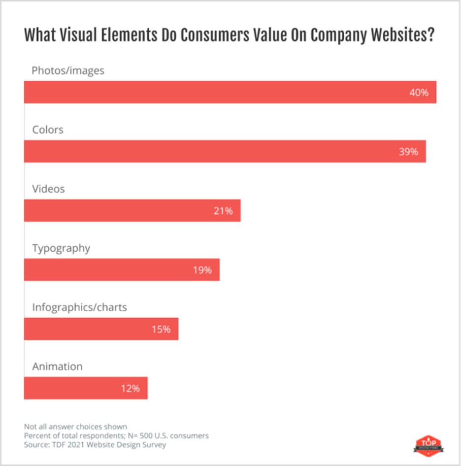 Percentage of customers that value images (40%), colour (39%), and content (21%)