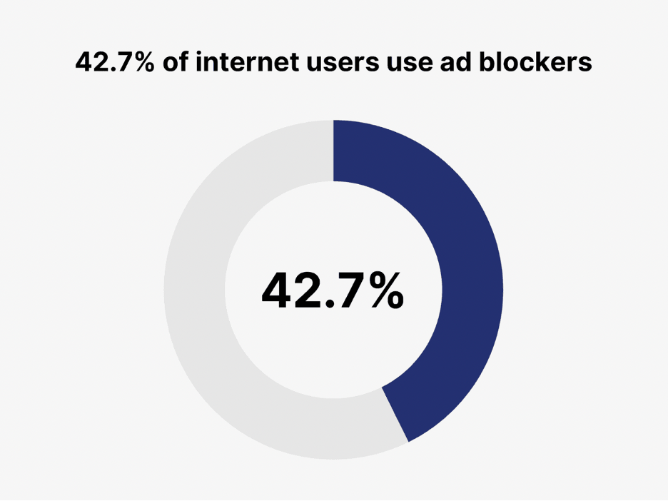 Percentage of internet users that use ad blockers