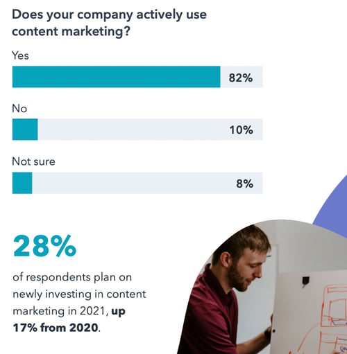 Percentage of marketers that report using content marketing