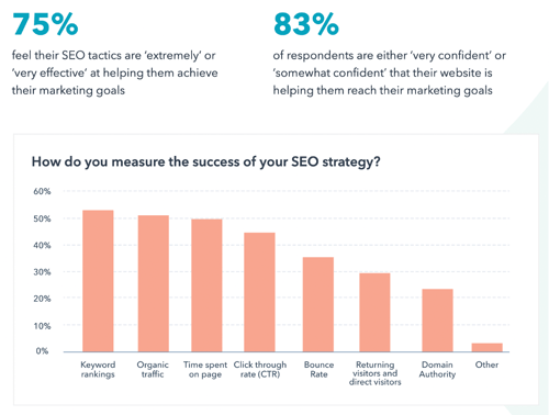 Percentage of marketers who believe SEO will help them achieve their goals