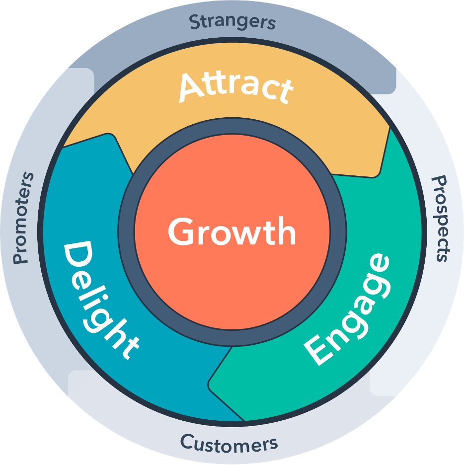 the inbound marketing flywheel stages