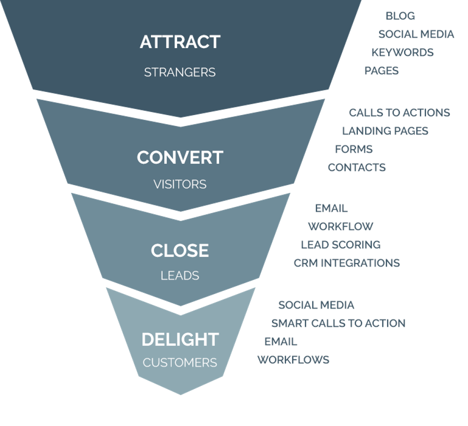 What Are The Five Fundamentals Of Inbound Marketing?