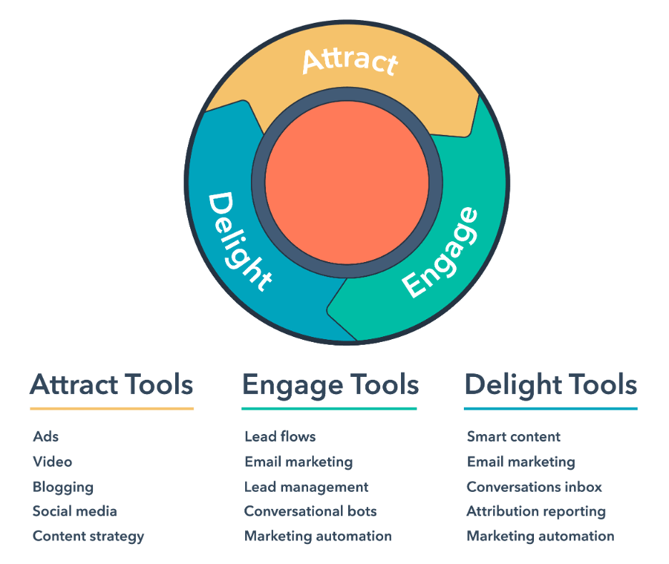 The Inbound marketing methodology best practices