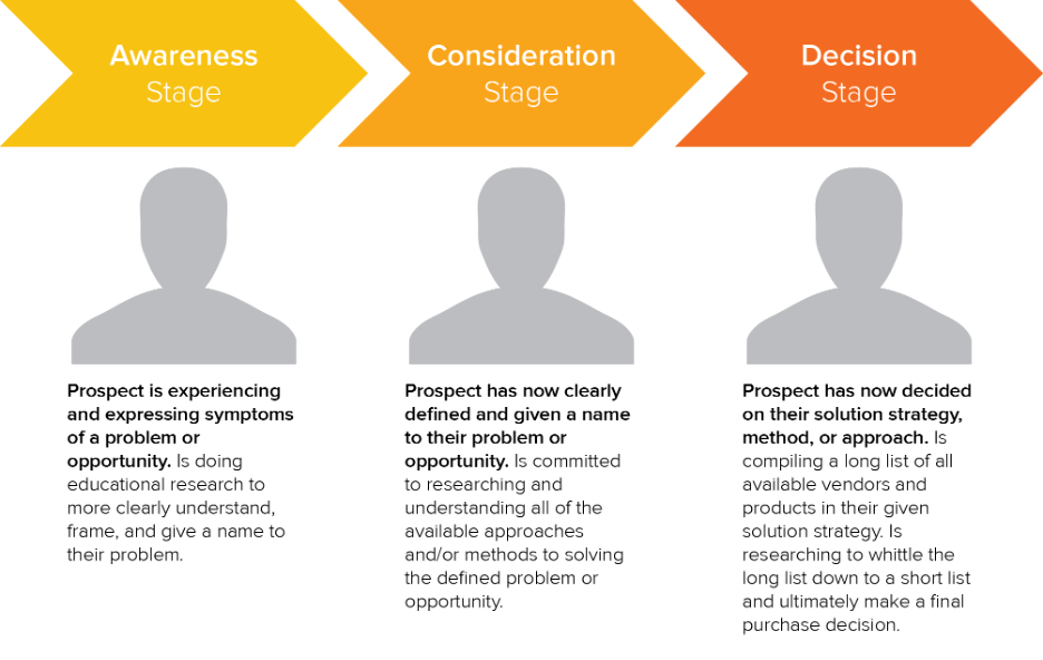 inbound buyer’s journey