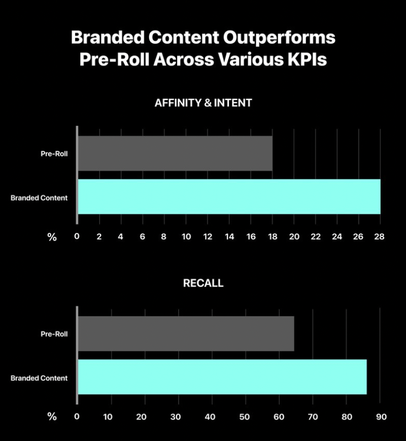 Percentage of users who gave branded content a high overall rating