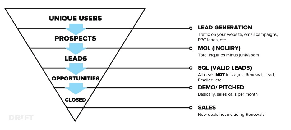 process from lead generation to inbound sales