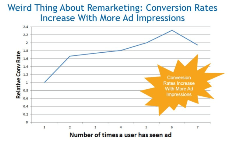 Graph Showing why Remarketing banners important 