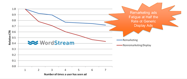 Graph showing impact of Remarketing Banners against Display Ads