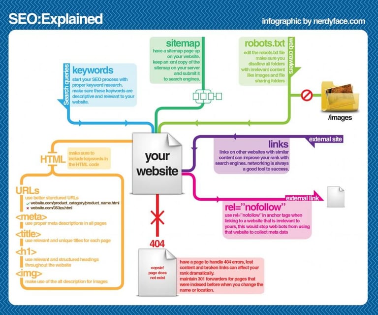 SEO explanation diagram for fintech customer acquisition
