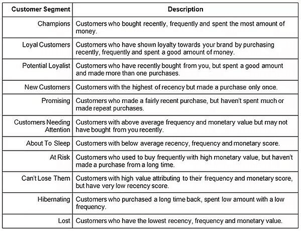 Segmentation and Lead Nurturing