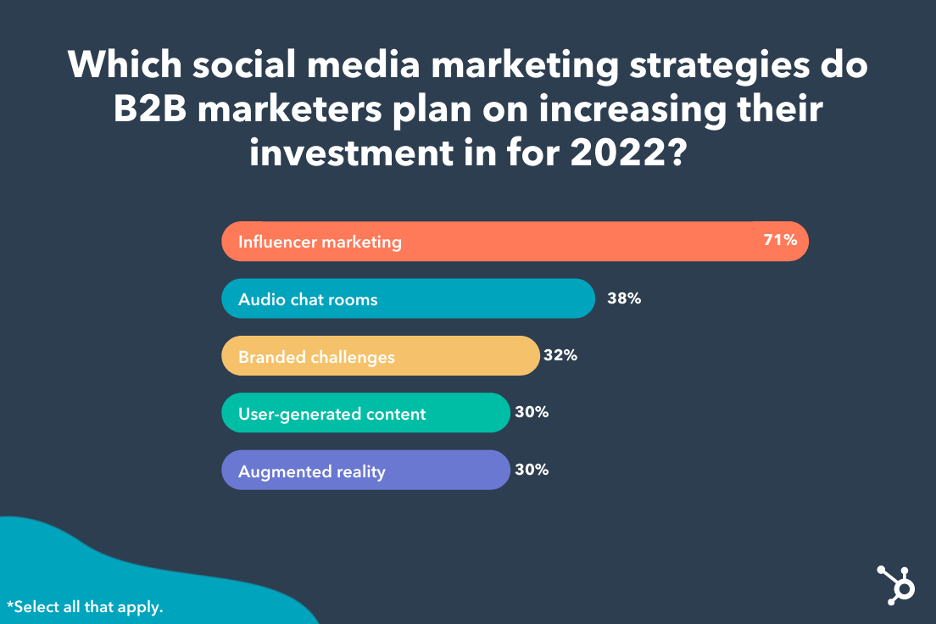 Social media marketing strategies marketers plan to invest more money in 2022-23