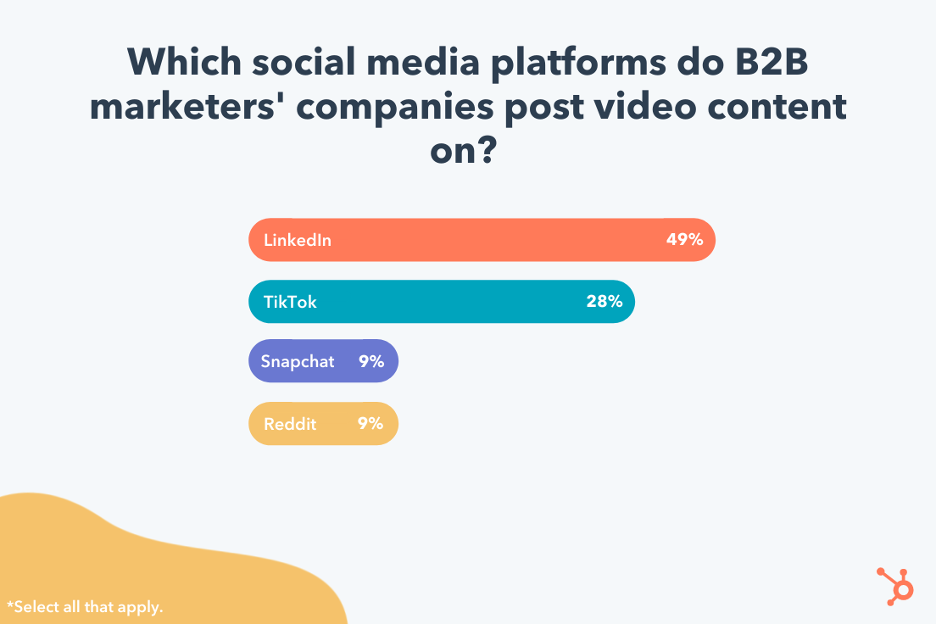 Social media platforms B2B marketers companies post video content on in 2022-23