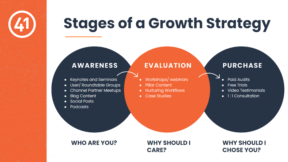 Stages of a growth strategy