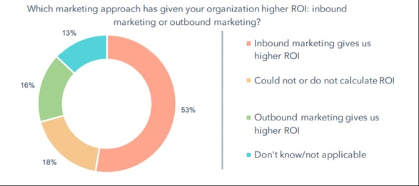 Statistic showcasing the marketing approach that has given organizations the highest ROI