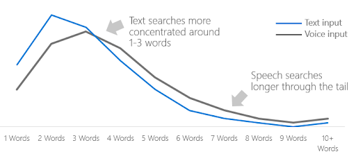Text Search vs. Voice Search Query Length