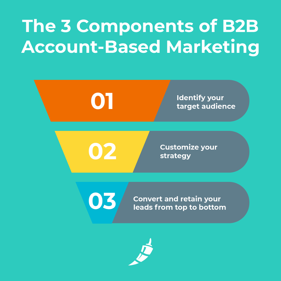 The 3 components of Account-Based Marketing