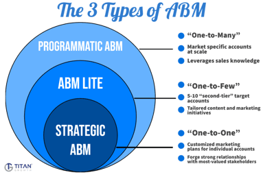The 3 types of ABM