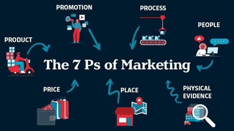 The 7Ps of Marketing