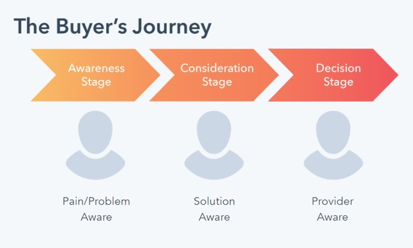 The Buyers journey