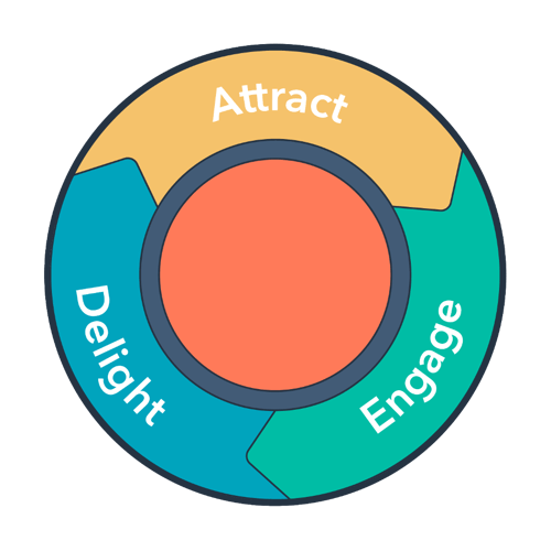 The Inbound marketing methodology Attract, engage and delight