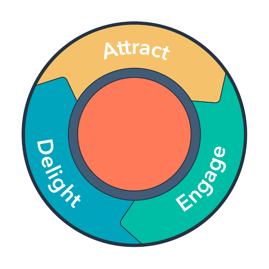 The Inbound marketing methodology