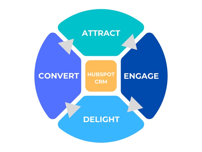 The main functions of HubSpot CRM