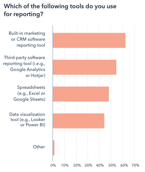 Tools inbound marketing agencies use for reporting