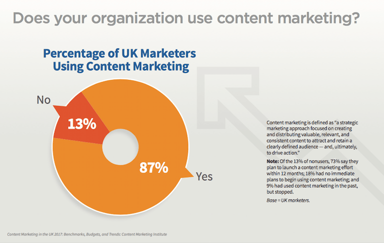 Content Audit - Percentage UK Marketers Using Content Marketing